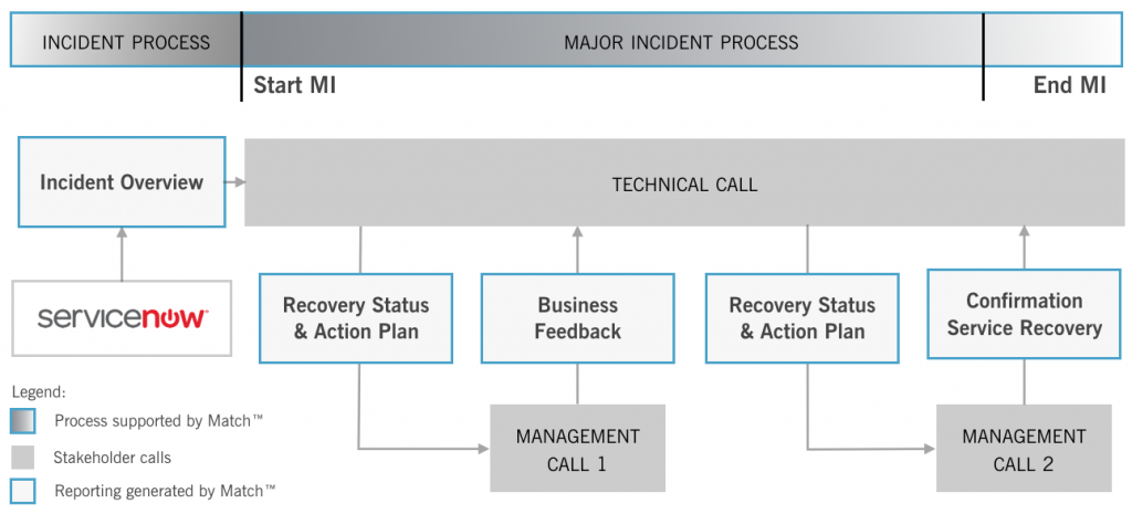 Major Incident Process